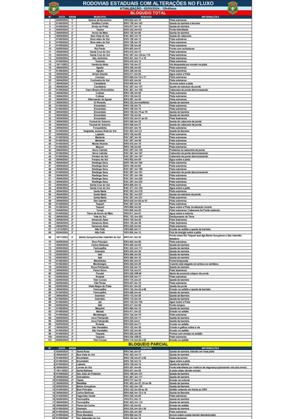 Foto do documento com rodovias estaduais do RS bloqueadas - Metrópoles