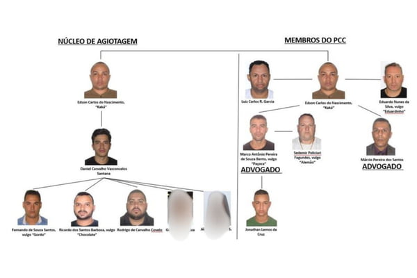 Reprodução de organograma composto por fotos 3x4 e nomes - Metrópoles